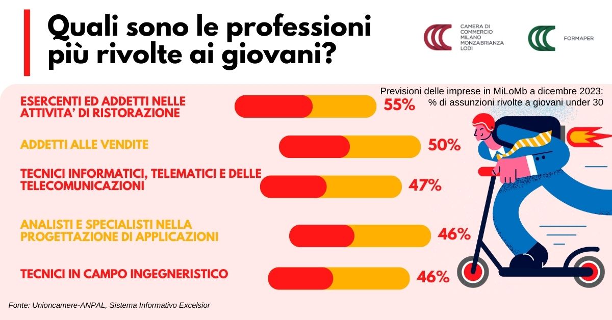 Le Professioni Pi Richieste Dalle Imprese Percorsi Di Orientamento