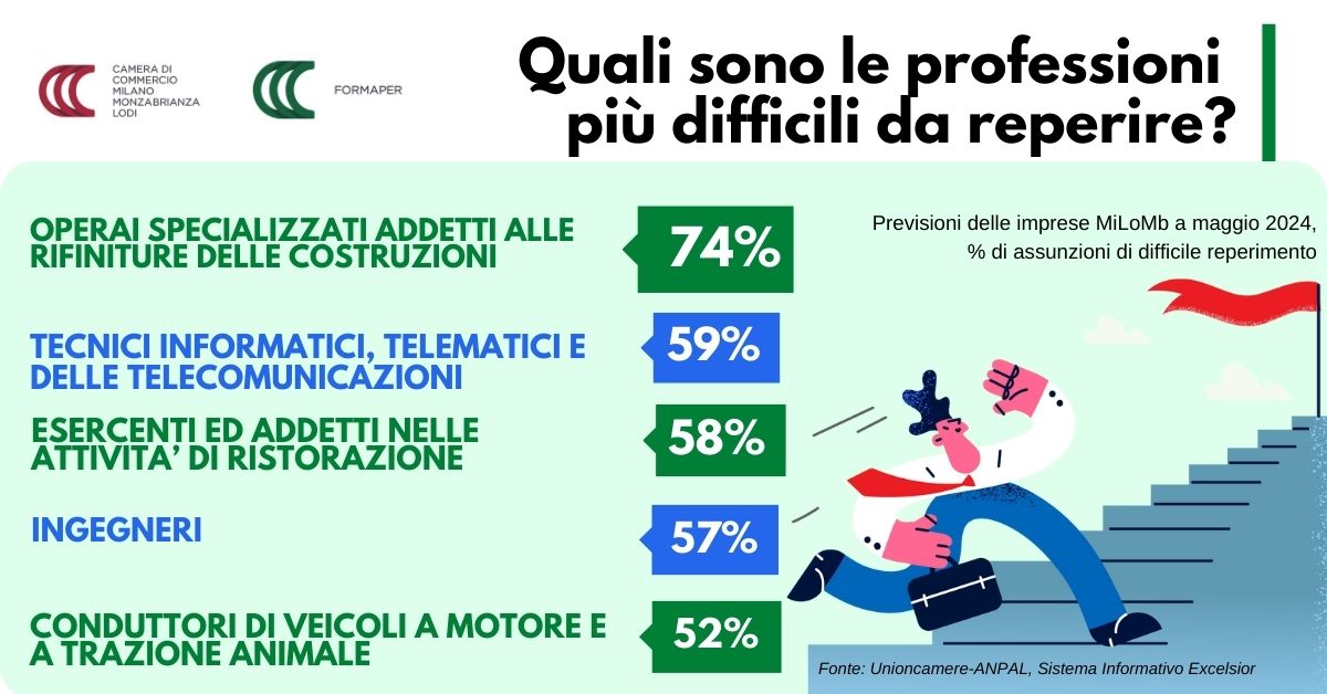 Le professioni più richieste dalle imprese Percorsi di orientamento